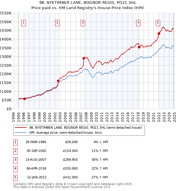 98, NYETIMBER LANE, BOGNOR REGIS, PO21 3HL: Price paid vs HM Land Registry's House Price Index