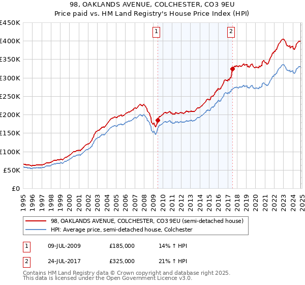 98, OAKLANDS AVENUE, COLCHESTER, CO3 9EU: Price paid vs HM Land Registry's House Price Index