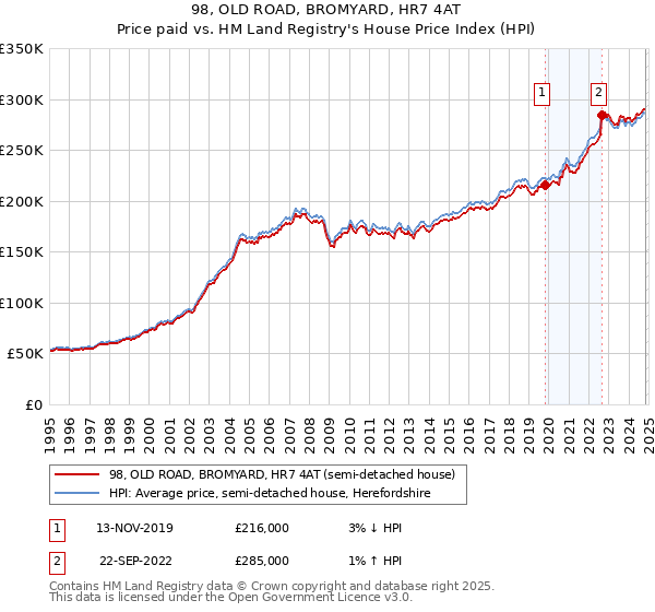 98, OLD ROAD, BROMYARD, HR7 4AT: Price paid vs HM Land Registry's House Price Index