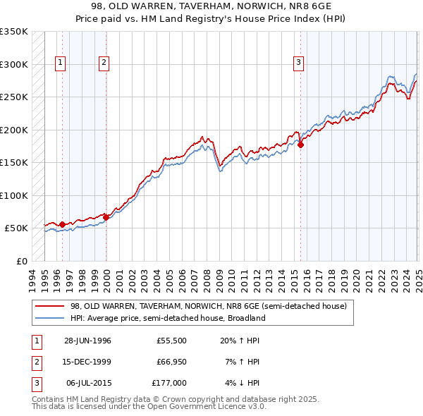 98, OLD WARREN, TAVERHAM, NORWICH, NR8 6GE: Price paid vs HM Land Registry's House Price Index