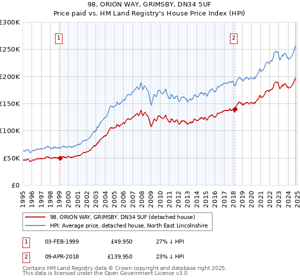 98, ORION WAY, GRIMSBY, DN34 5UF: Price paid vs HM Land Registry's House Price Index