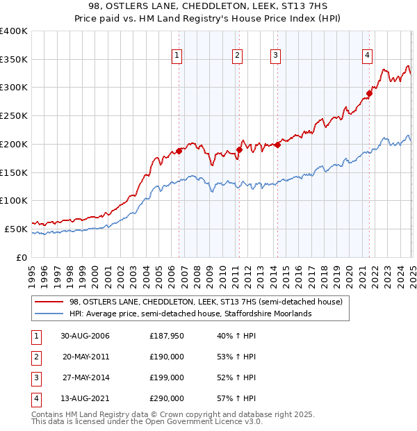 98, OSTLERS LANE, CHEDDLETON, LEEK, ST13 7HS: Price paid vs HM Land Registry's House Price Index