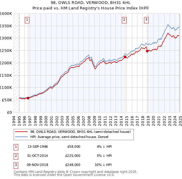 98, OWLS ROAD, VERWOOD, BH31 6HL: Price paid vs HM Land Registry's House Price Index