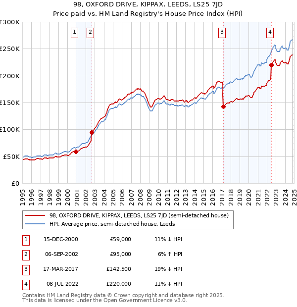 98, OXFORD DRIVE, KIPPAX, LEEDS, LS25 7JD: Price paid vs HM Land Registry's House Price Index