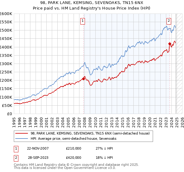 98, PARK LANE, KEMSING, SEVENOAKS, TN15 6NX: Price paid vs HM Land Registry's House Price Index