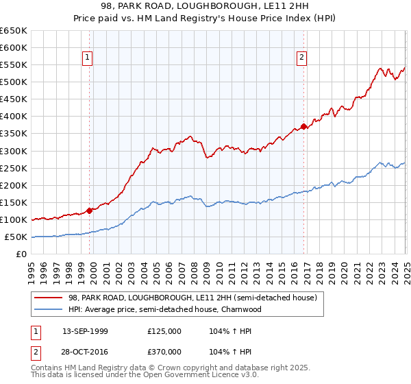 98, PARK ROAD, LOUGHBOROUGH, LE11 2HH: Price paid vs HM Land Registry's House Price Index