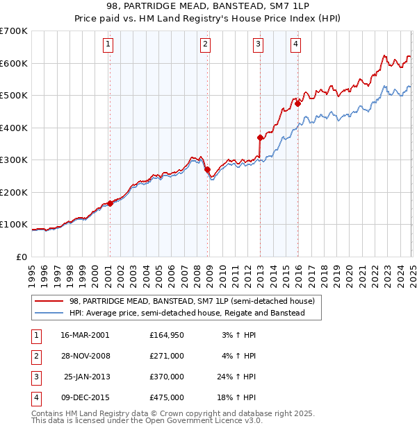 98, PARTRIDGE MEAD, BANSTEAD, SM7 1LP: Price paid vs HM Land Registry's House Price Index