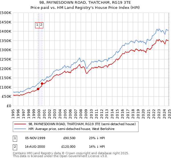 98, PAYNESDOWN ROAD, THATCHAM, RG19 3TE: Price paid vs HM Land Registry's House Price Index