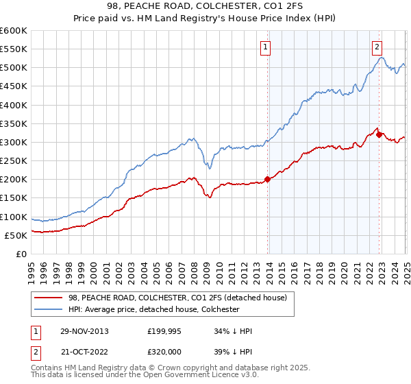 98, PEACHE ROAD, COLCHESTER, CO1 2FS: Price paid vs HM Land Registry's House Price Index