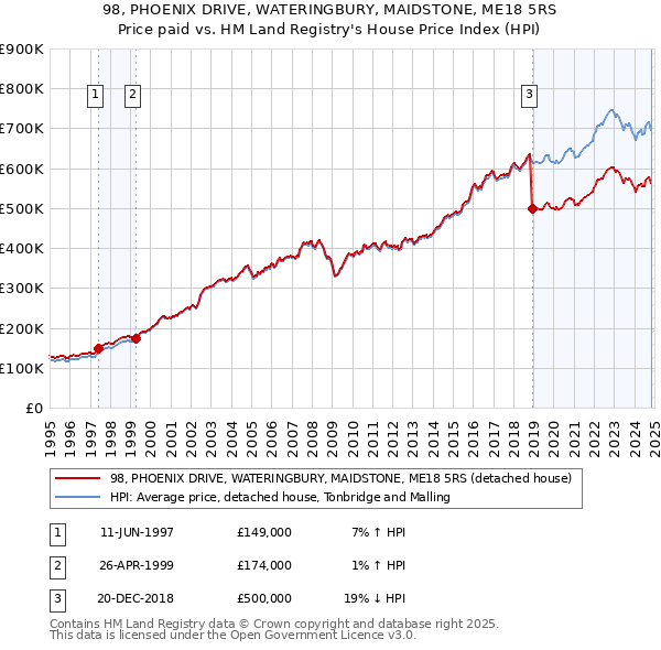 98, PHOENIX DRIVE, WATERINGBURY, MAIDSTONE, ME18 5RS: Price paid vs HM Land Registry's House Price Index