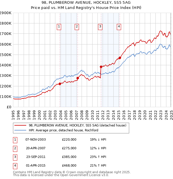 98, PLUMBEROW AVENUE, HOCKLEY, SS5 5AG: Price paid vs HM Land Registry's House Price Index