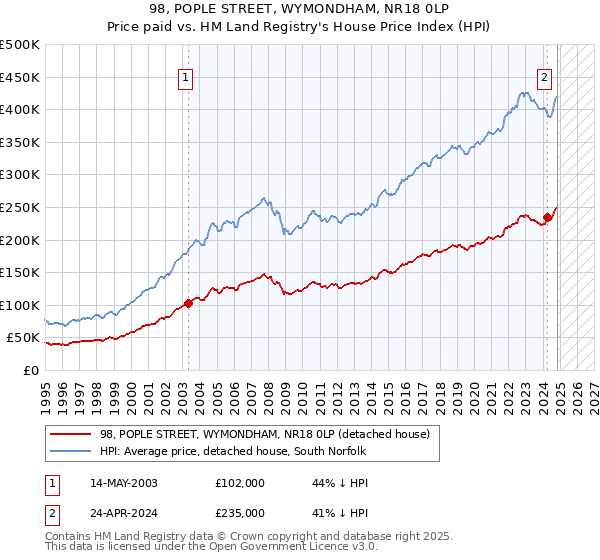 98, POPLE STREET, WYMONDHAM, NR18 0LP: Price paid vs HM Land Registry's House Price Index