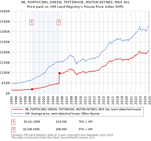 98, PORTHCAWL GREEN, TATTENHOE, MILTON KEYNES, MK4 3AL: Price paid vs HM Land Registry's House Price Index