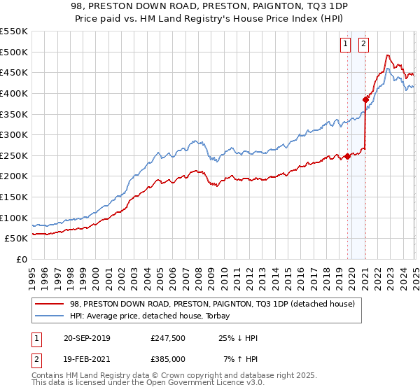 98, PRESTON DOWN ROAD, PRESTON, PAIGNTON, TQ3 1DP: Price paid vs HM Land Registry's House Price Index