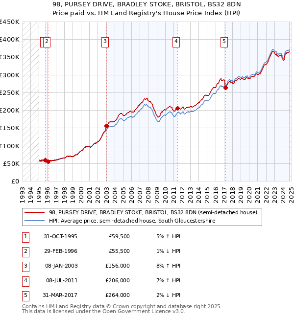 98, PURSEY DRIVE, BRADLEY STOKE, BRISTOL, BS32 8DN: Price paid vs HM Land Registry's House Price Index