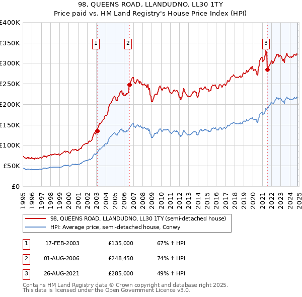 98, QUEENS ROAD, LLANDUDNO, LL30 1TY: Price paid vs HM Land Registry's House Price Index