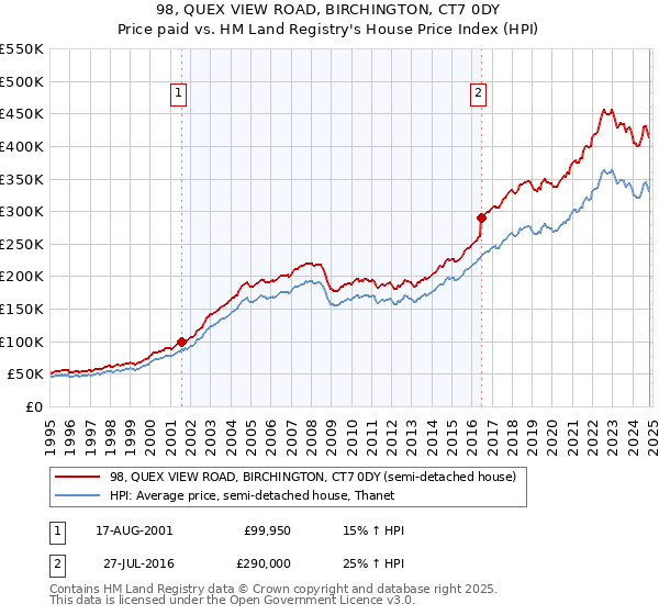 98, QUEX VIEW ROAD, BIRCHINGTON, CT7 0DY: Price paid vs HM Land Registry's House Price Index