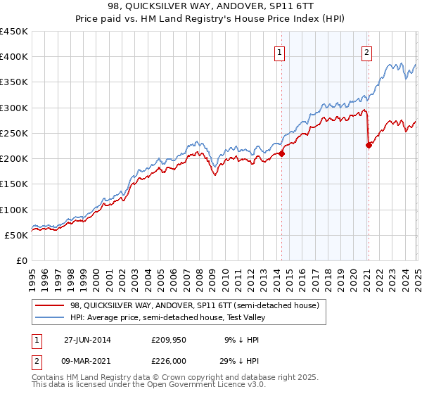 98, QUICKSILVER WAY, ANDOVER, SP11 6TT: Price paid vs HM Land Registry's House Price Index