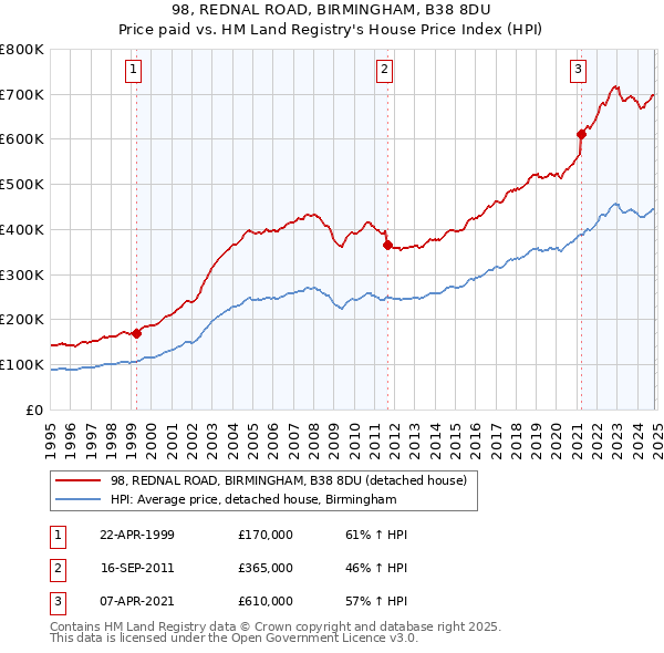 98, REDNAL ROAD, BIRMINGHAM, B38 8DU: Price paid vs HM Land Registry's House Price Index