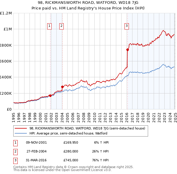 98, RICKMANSWORTH ROAD, WATFORD, WD18 7JG: Price paid vs HM Land Registry's House Price Index