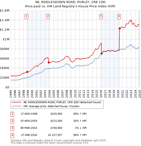 98, RIDDLESDOWN ROAD, PURLEY, CR8 1DD: Price paid vs HM Land Registry's House Price Index