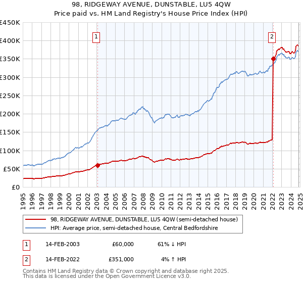 98, RIDGEWAY AVENUE, DUNSTABLE, LU5 4QW: Price paid vs HM Land Registry's House Price Index