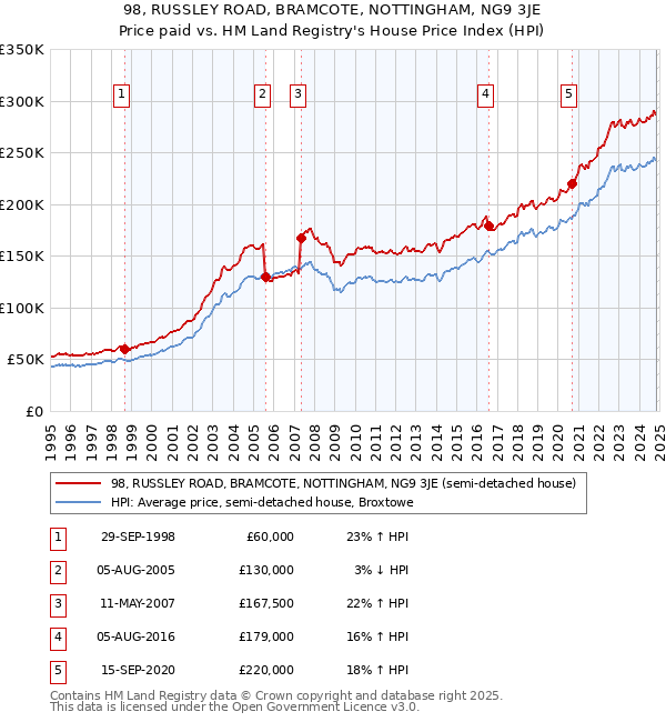 98, RUSSLEY ROAD, BRAMCOTE, NOTTINGHAM, NG9 3JE: Price paid vs HM Land Registry's House Price Index