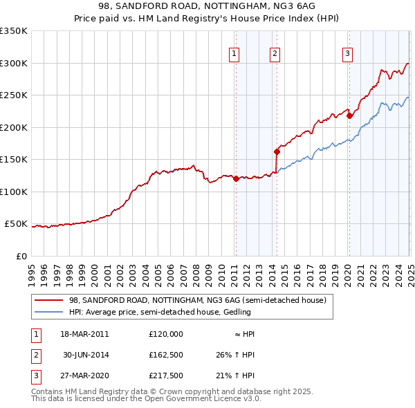 98, SANDFORD ROAD, NOTTINGHAM, NG3 6AG: Price paid vs HM Land Registry's House Price Index