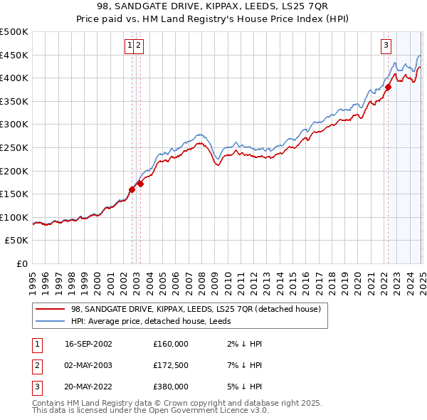 98, SANDGATE DRIVE, KIPPAX, LEEDS, LS25 7QR: Price paid vs HM Land Registry's House Price Index