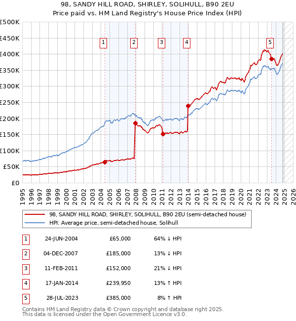 98, SANDY HILL ROAD, SHIRLEY, SOLIHULL, B90 2EU: Price paid vs HM Land Registry's House Price Index