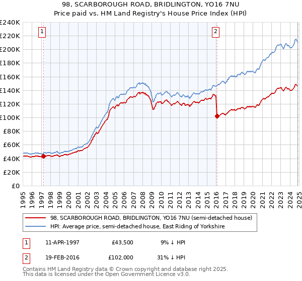 98, SCARBOROUGH ROAD, BRIDLINGTON, YO16 7NU: Price paid vs HM Land Registry's House Price Index