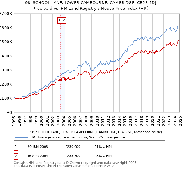 98, SCHOOL LANE, LOWER CAMBOURNE, CAMBRIDGE, CB23 5DJ: Price paid vs HM Land Registry's House Price Index