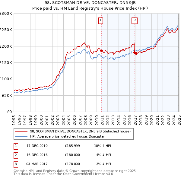 98, SCOTSMAN DRIVE, DONCASTER, DN5 9JB: Price paid vs HM Land Registry's House Price Index