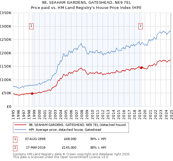 98, SEAHAM GARDENS, GATESHEAD, NE9 7EL: Price paid vs HM Land Registry's House Price Index