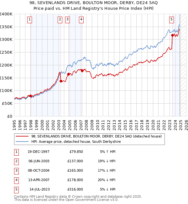 98, SEVENLANDS DRIVE, BOULTON MOOR, DERBY, DE24 5AQ: Price paid vs HM Land Registry's House Price Index