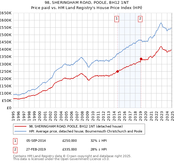 98, SHERINGHAM ROAD, POOLE, BH12 1NT: Price paid vs HM Land Registry's House Price Index