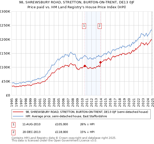 98, SHREWSBURY ROAD, STRETTON, BURTON-ON-TRENT, DE13 0JF: Price paid vs HM Land Registry's House Price Index