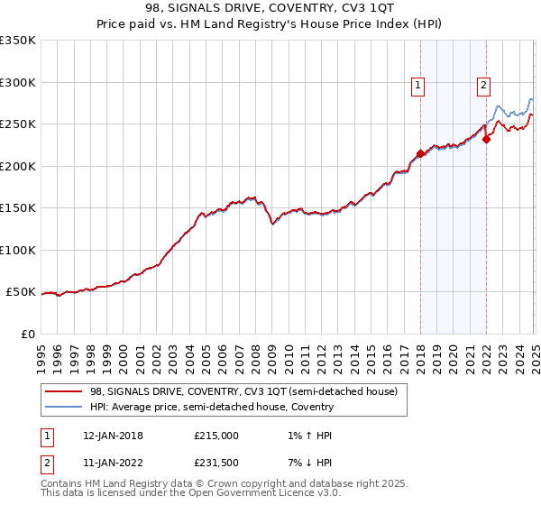 98, SIGNALS DRIVE, COVENTRY, CV3 1QT: Price paid vs HM Land Registry's House Price Index