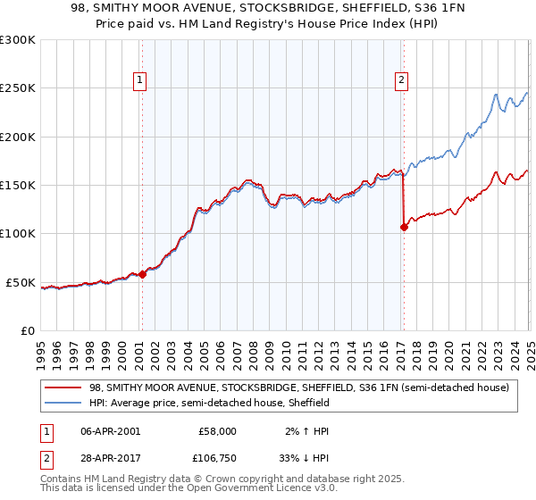 98, SMITHY MOOR AVENUE, STOCKSBRIDGE, SHEFFIELD, S36 1FN: Price paid vs HM Land Registry's House Price Index