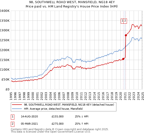 98, SOUTHWELL ROAD WEST, MANSFIELD, NG18 4EY: Price paid vs HM Land Registry's House Price Index