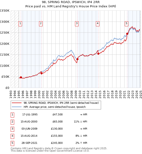 98, SPRING ROAD, IPSWICH, IP4 2RR: Price paid vs HM Land Registry's House Price Index