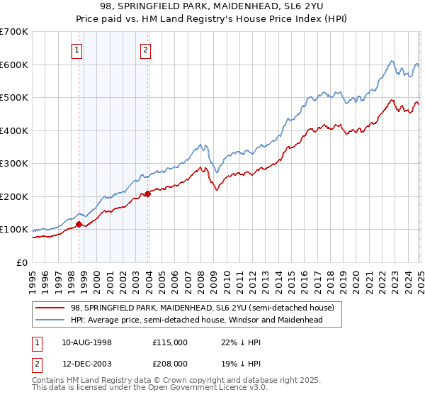 98, SPRINGFIELD PARK, MAIDENHEAD, SL6 2YU: Price paid vs HM Land Registry's House Price Index