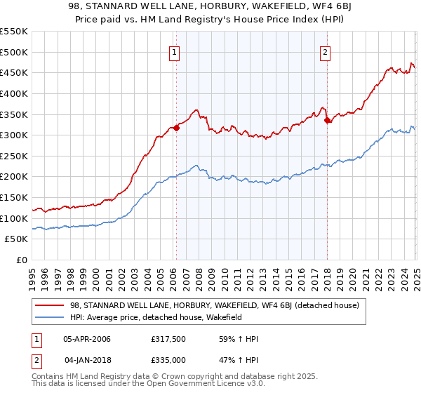 98, STANNARD WELL LANE, HORBURY, WAKEFIELD, WF4 6BJ: Price paid vs HM Land Registry's House Price Index