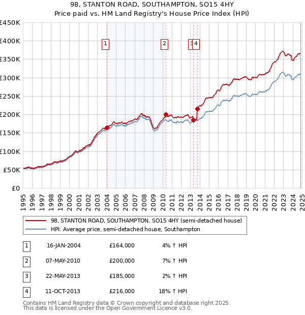 98, STANTON ROAD, SOUTHAMPTON, SO15 4HY: Price paid vs HM Land Registry's House Price Index