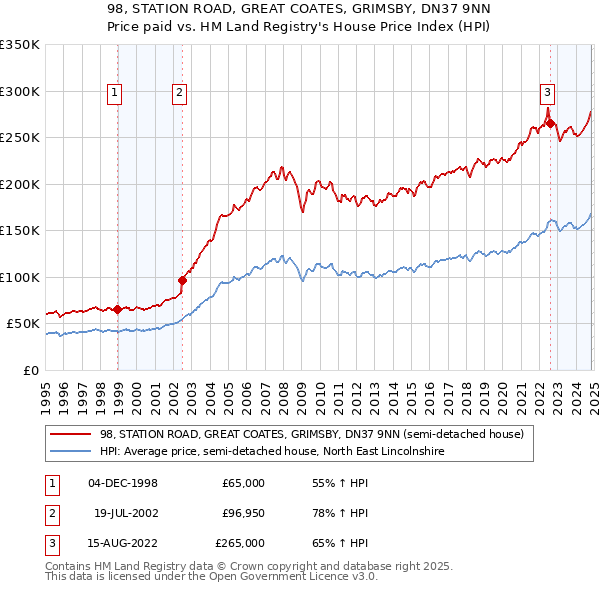 98, STATION ROAD, GREAT COATES, GRIMSBY, DN37 9NN: Price paid vs HM Land Registry's House Price Index