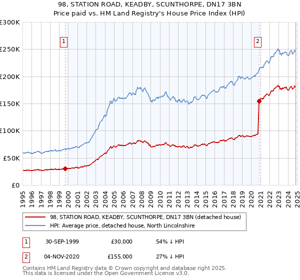 98, STATION ROAD, KEADBY, SCUNTHORPE, DN17 3BN: Price paid vs HM Land Registry's House Price Index