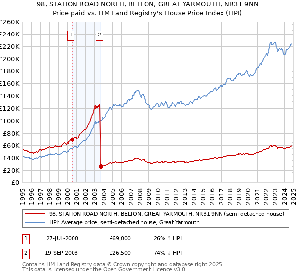 98, STATION ROAD NORTH, BELTON, GREAT YARMOUTH, NR31 9NN: Price paid vs HM Land Registry's House Price Index