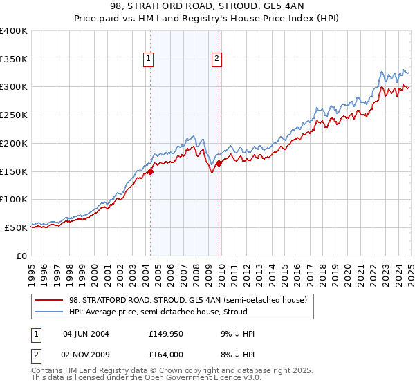 98, STRATFORD ROAD, STROUD, GL5 4AN: Price paid vs HM Land Registry's House Price Index