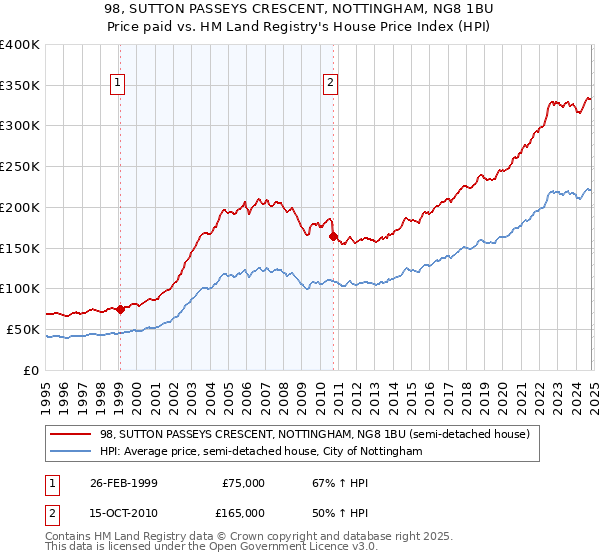 98, SUTTON PASSEYS CRESCENT, NOTTINGHAM, NG8 1BU: Price paid vs HM Land Registry's House Price Index