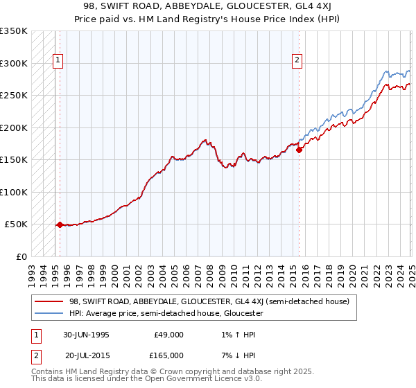 98, SWIFT ROAD, ABBEYDALE, GLOUCESTER, GL4 4XJ: Price paid vs HM Land Registry's House Price Index